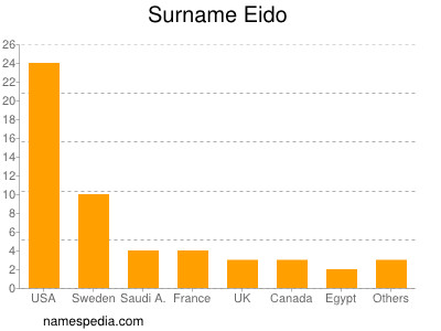 Surname Eido