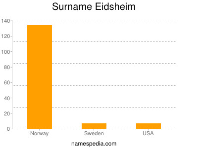 Familiennamen Eidsheim