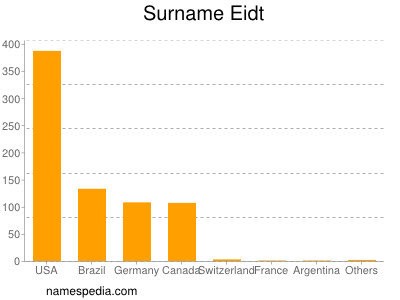 Surname Eidt