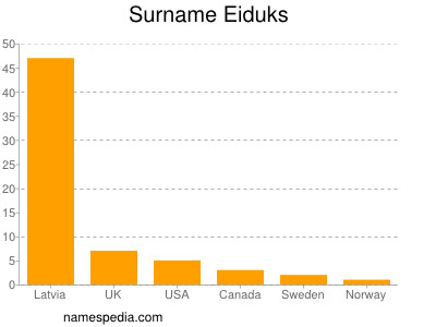 Familiennamen Eiduks