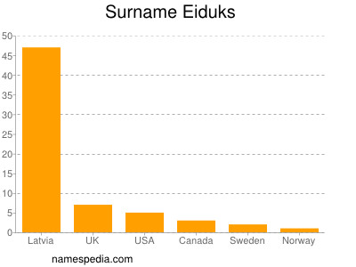 nom Eiduks