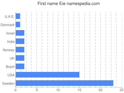 prenom Eie