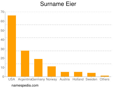 Familiennamen Eier