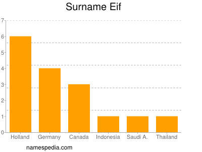 Familiennamen Eif