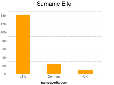 Familiennamen Eife