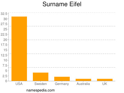 Surname Eifel