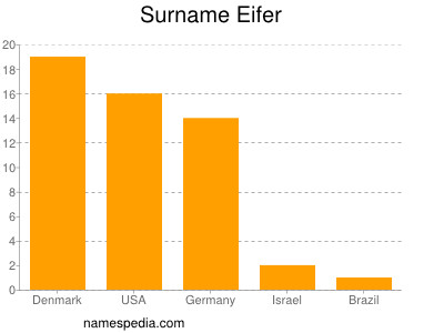 Surname Eifer