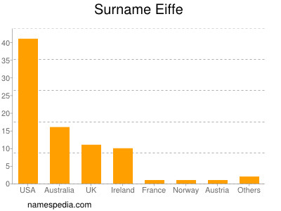 Familiennamen Eiffe