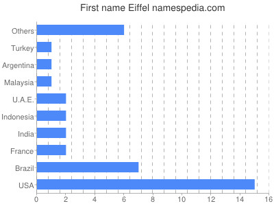 Given name Eiffel