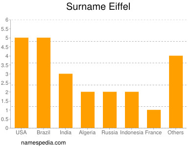 Familiennamen Eiffel