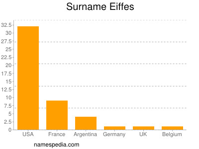 Familiennamen Eiffes