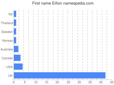 prenom Eifion