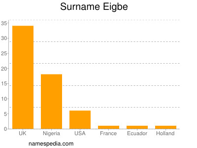 Familiennamen Eigbe