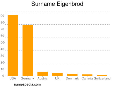 Familiennamen Eigenbrod