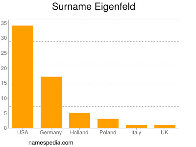 Familiennamen Eigenfeld