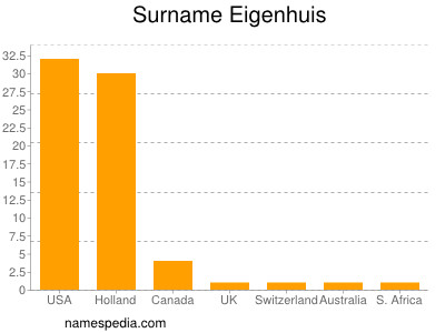 Familiennamen Eigenhuis