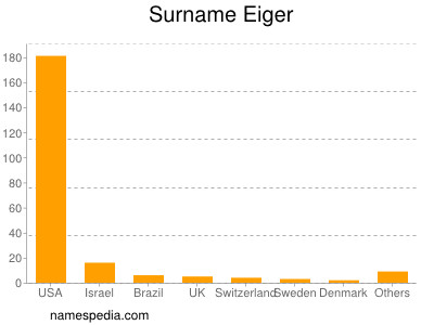 Familiennamen Eiger