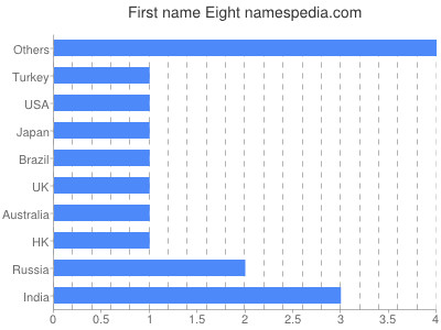 Given name Eight