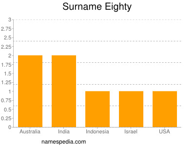 Familiennamen Eighty