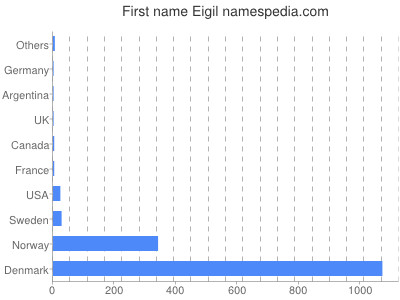 Vornamen Eigil