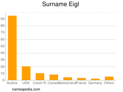 Familiennamen Eigl