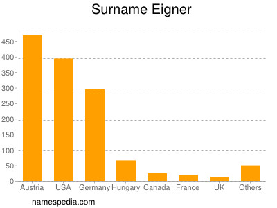 Familiennamen Eigner