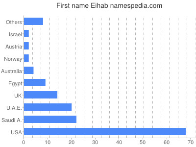 Vornamen Eihab