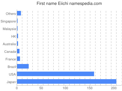 Given name Eiichi