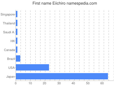 Vornamen Eiichiro