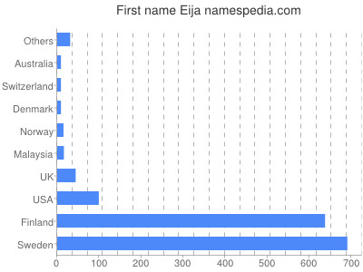 Vornamen Eija