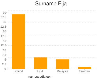 Familiennamen Eija