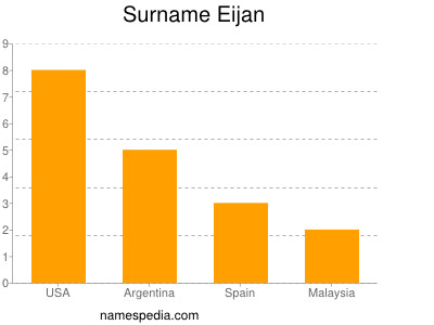 Familiennamen Eijan