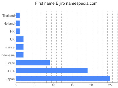 Vornamen Eijiro