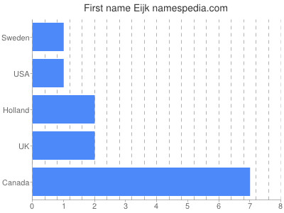 Vornamen Eijk