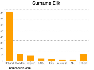 Familiennamen Eijk