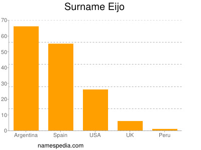 Familiennamen Eijo