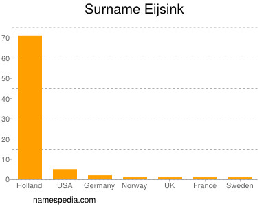 Familiennamen Eijsink