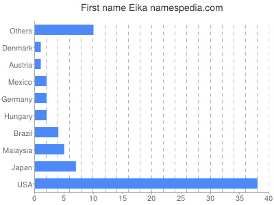 Vornamen Eika