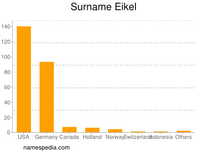 Surname Eikel