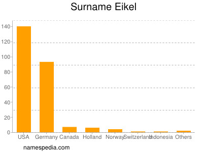 Familiennamen Eikel