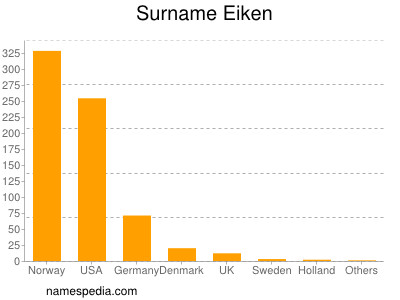 Familiennamen Eiken