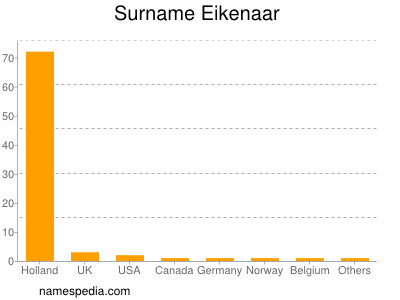 Surname Eikenaar