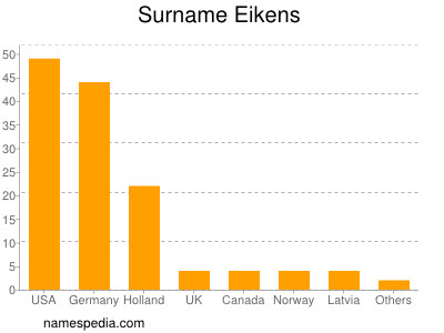 Familiennamen Eikens