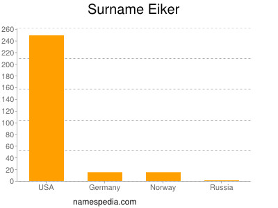 Familiennamen Eiker