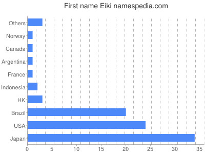 Vornamen Eiki