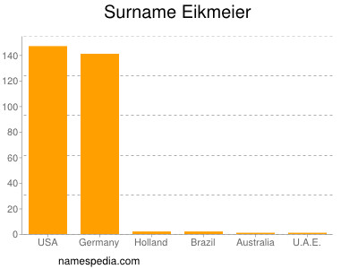 nom Eikmeier