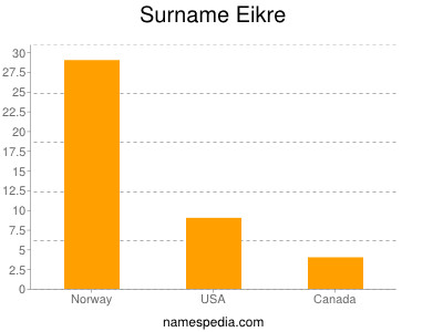 nom Eikre