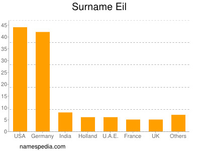 Surname Eil
