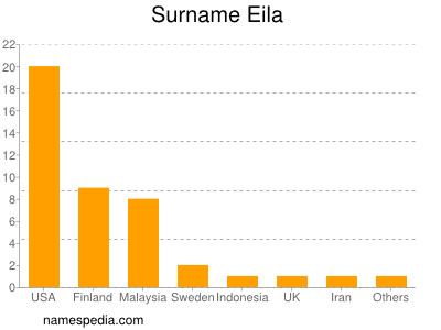 Familiennamen Eila