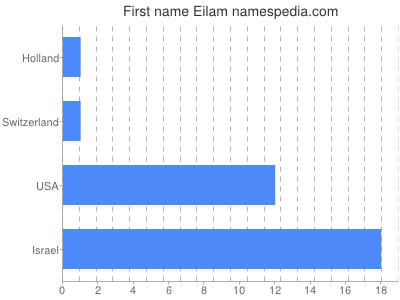 Given name Eilam
